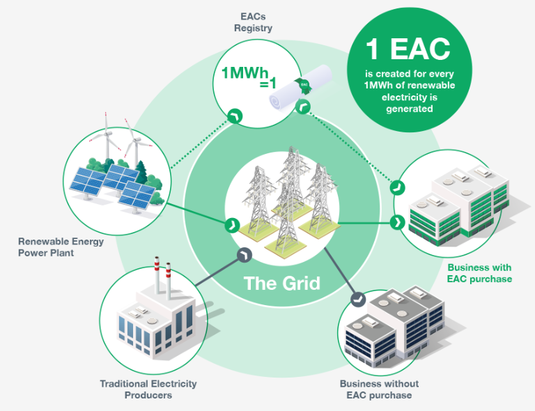 Energy Attribute Certificates World Kinect